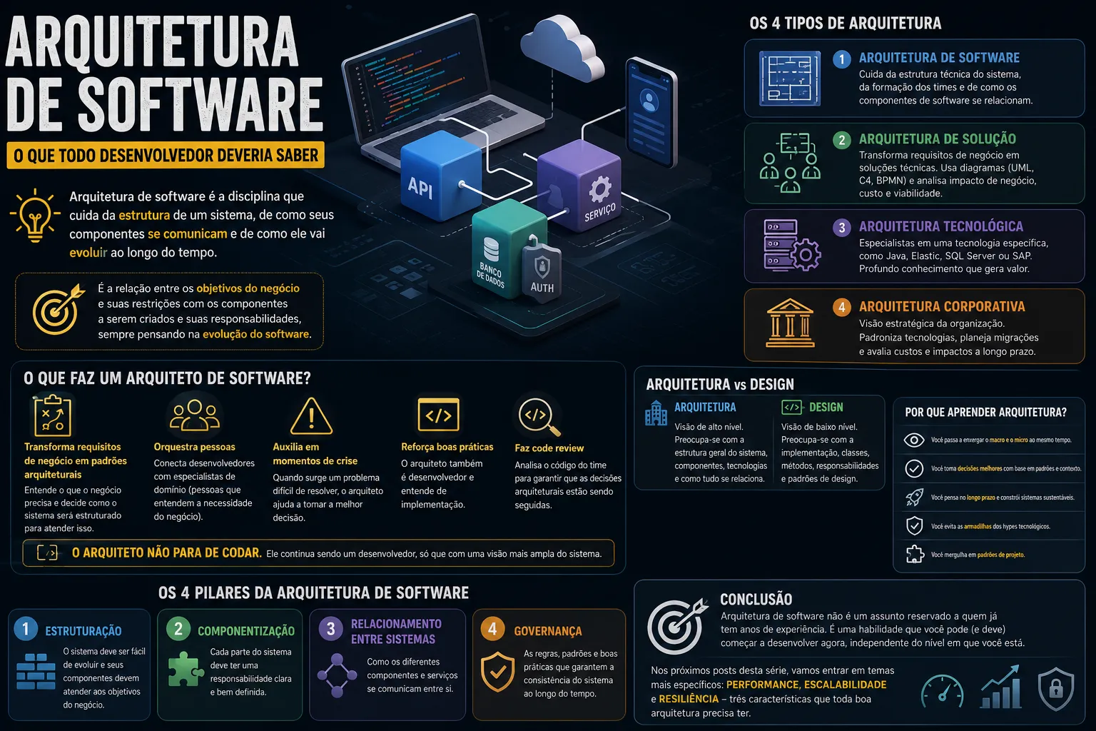 O que é Arquitetura de Software e por que todo dev deveria aprender